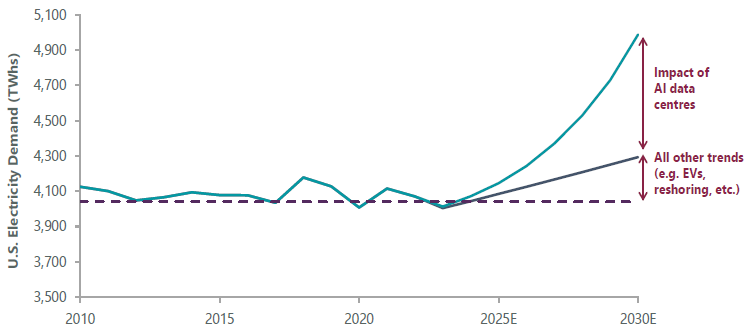 Exhibit 1: AI Driving a Sharp Increase in Power Demand